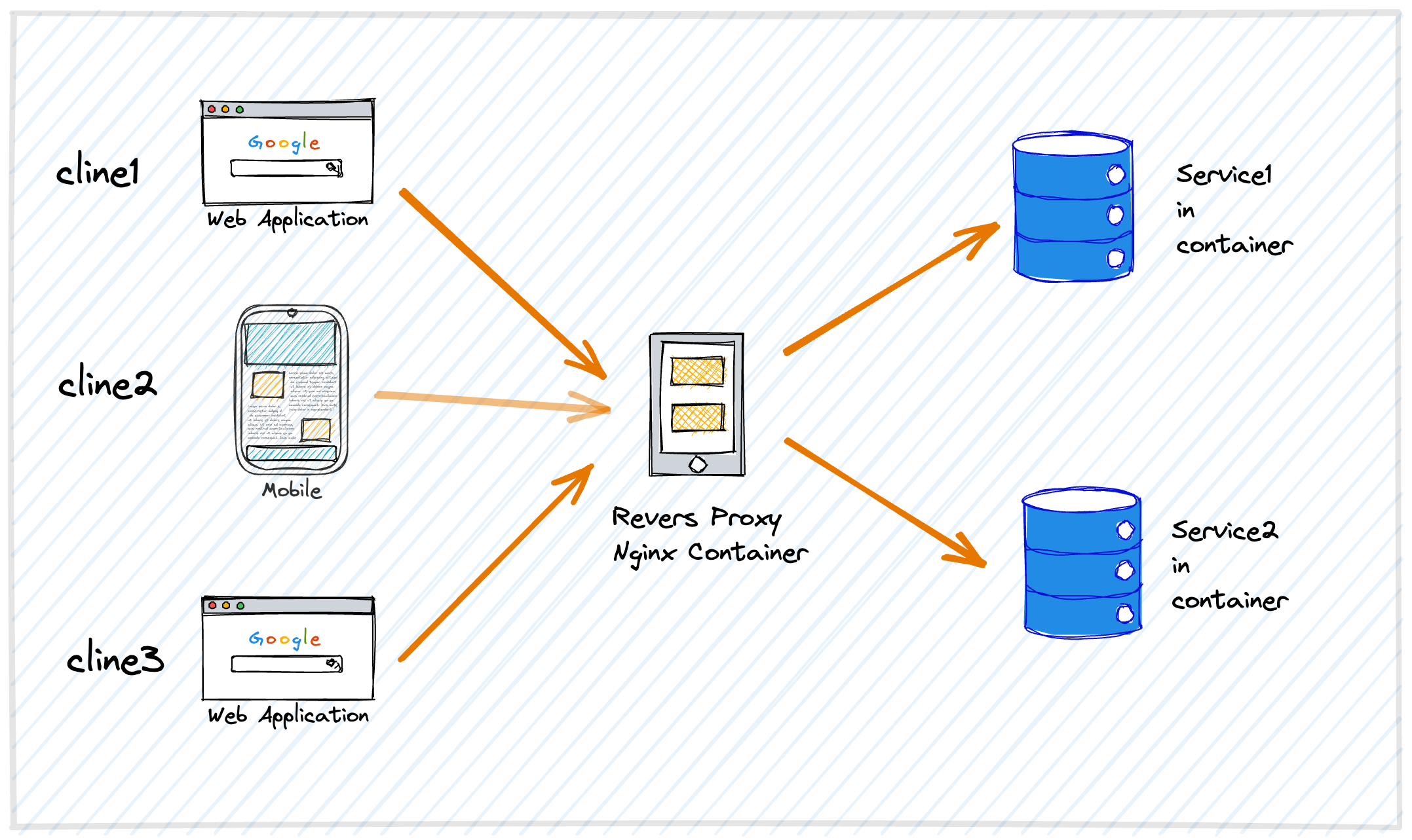 nginx