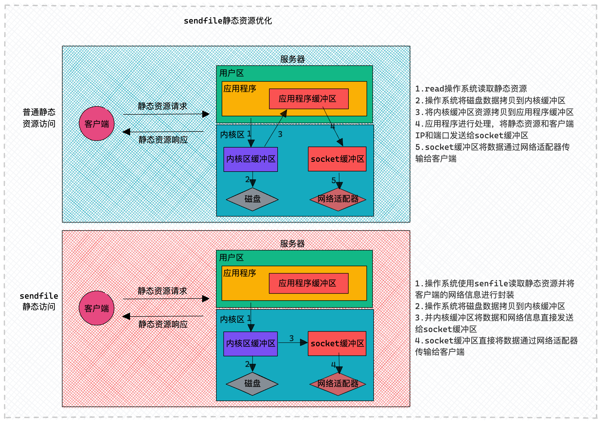 nginx